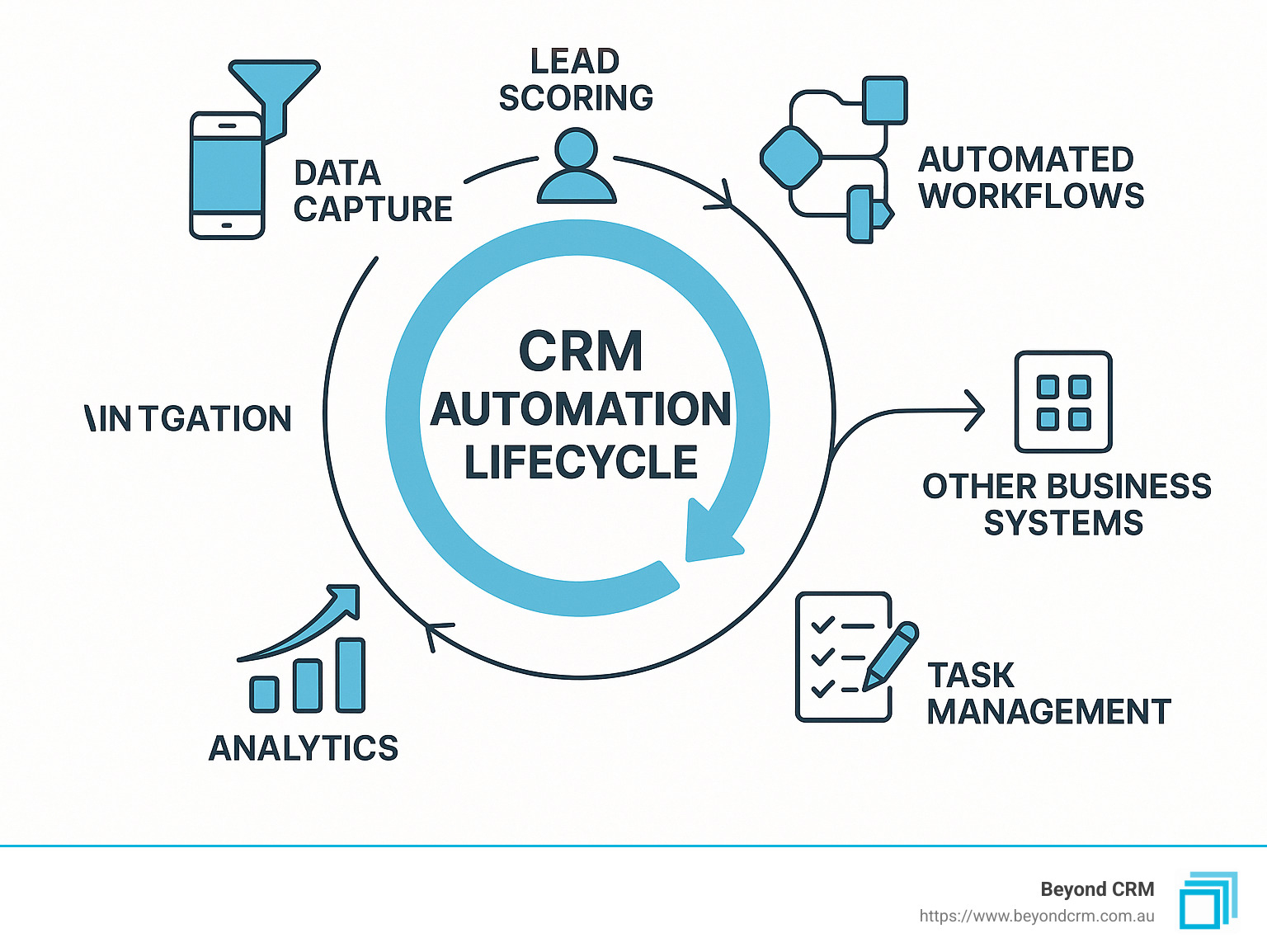CRM Automation Blueprint